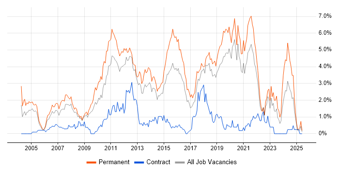 Job vacancy trend for Senior Developer in Basingstoke Job vacancy trend for Senior Developer in Basingstoke