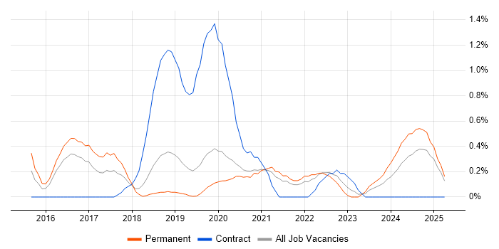 Job vacancy trend for Senior DevOps Engineer in Basingstoke
