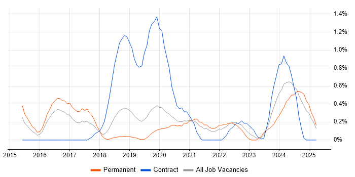 Job vacancy trend for Senior DevOps in Basingstoke