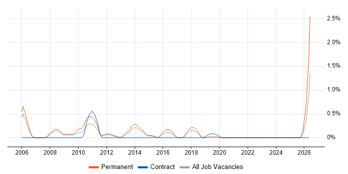 Senior IT Engineer job vacancy trend in Basingstoke