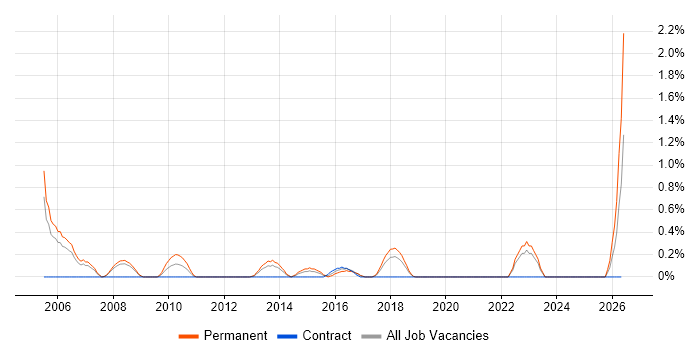 Senior IT Support job vacancy trend in Basingstoke