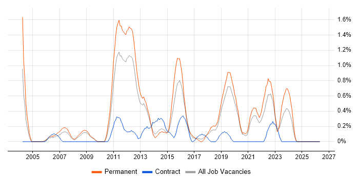 Senior Java Developer job vacancy trend in Basingstoke