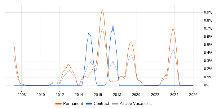 Senior JavaScript Developer job vacancy trend in Basingstoke