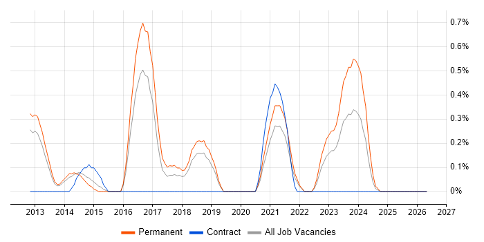 Senior Linux Engineer job vacancy trend in Basingstoke