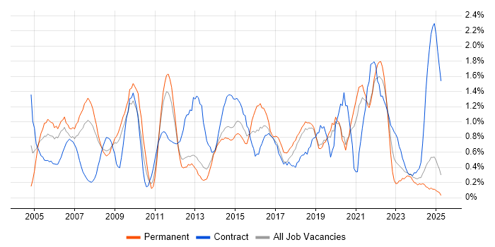 Job vacancy trend for Senior Manager in Basingstoke Job vacancy trend for Senior Manager in Basingstoke