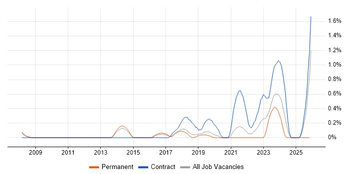 Senior Network Architect job vacancy trend in Basingstoke