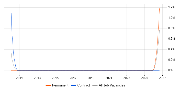 Senior Network Planner job vacancy trend in Basingstoke