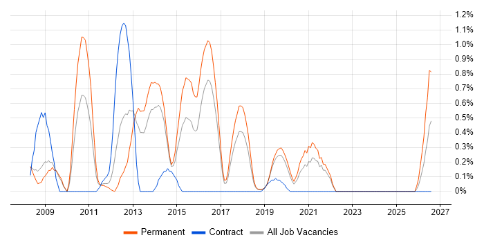 Senior PHP Developer job vacancy trend in Basingstoke
