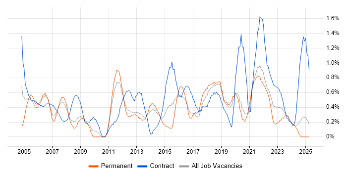 Job vacancy trend for Senior Project Manager in Basingstoke Job vacancy trend for Senior Project Manager in Basingstoke