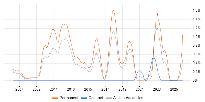 Senior Software Developer job vacancy trend in Basingstoke