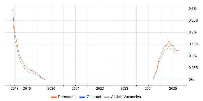 Job vacancy trend for Senior Software Test Engineer in Basingstoke