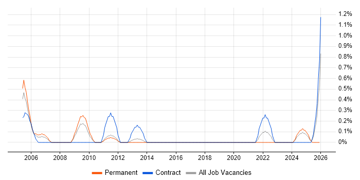 Senior Technical Manager job vacancy trend in Basingstoke