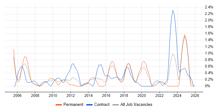 Senior Test Analyst job vacancy trend in Basingstoke