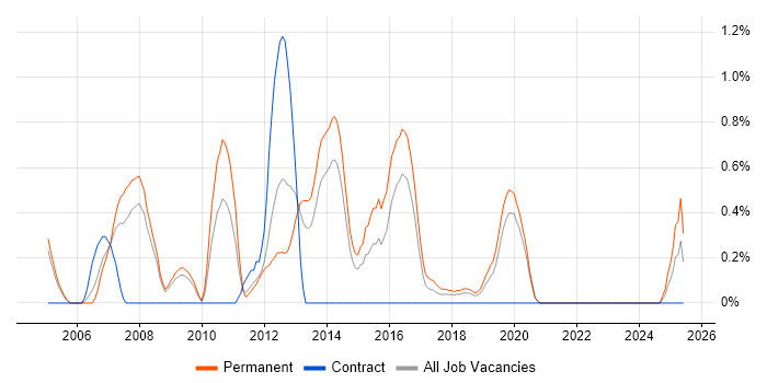 Job vacancy trend for Senior Web Developer in Basingstoke Job vacancy trend for Senior Web Developer in Basingstoke