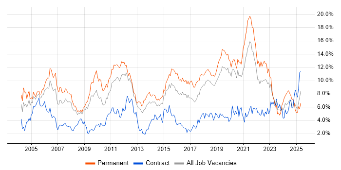 Job vacancy trend for Senior in Basingstoke