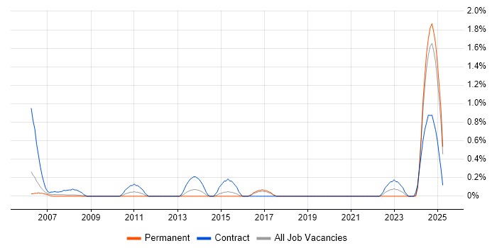 Job vacancy trend for Server Build Engineer in Basingstoke Job vacancy trend for Server Build Engineer in Basingstoke