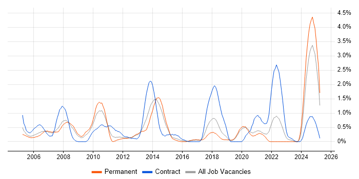 Job vacancy trend for Server Building in Basingstoke