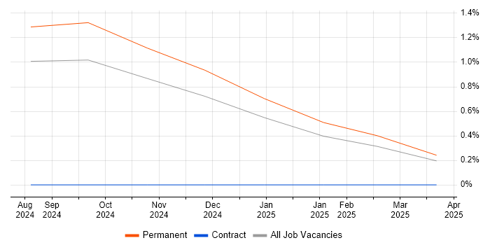 Job vacancy trend for Serverless Framework in Basingstoke