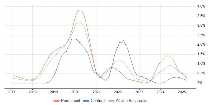 Job vacancy trend for Serverless in Basingstoke