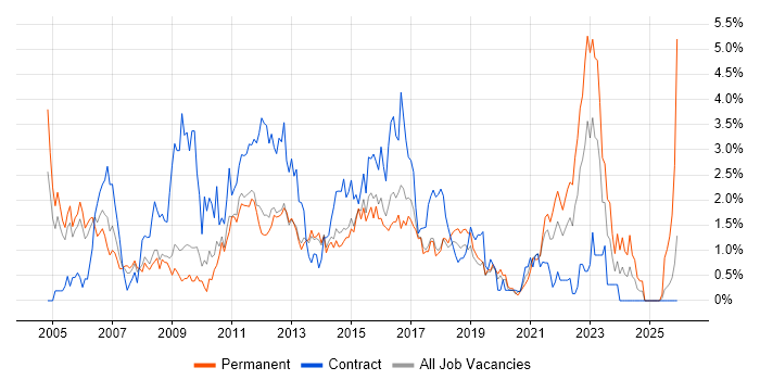 Service Analyst job vacancy trend in Basingstoke