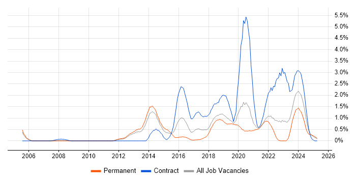 Job vacancy trend for Service Architect in Basingstoke
