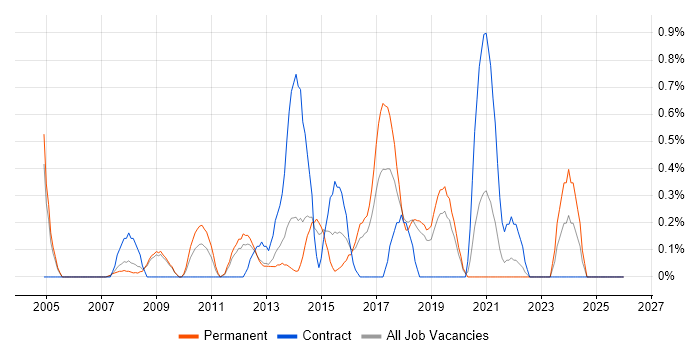 Service Delivery Management job vacancy trend in Basingstoke