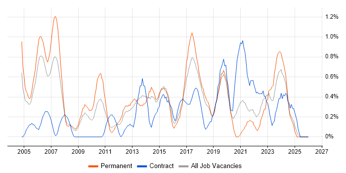 Service Delivery Manager job vacancy trend in Basingstoke