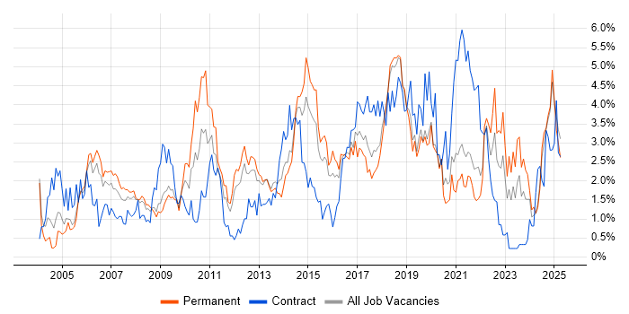 Job vacancy trend for Service Delivery in Basingstoke