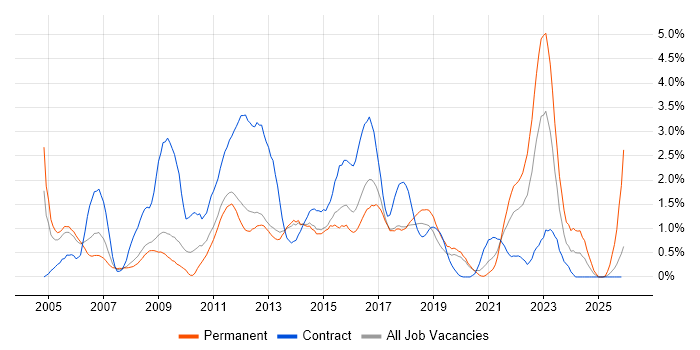 Service Desk Analyst job vacancy trend in Basingstoke