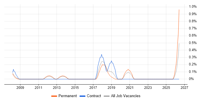Service Desk Management job vacancy trend in Basingstoke