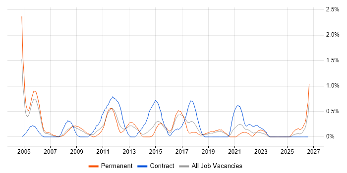 Service Desk Support Analyst job vacancy trend in Basingstoke