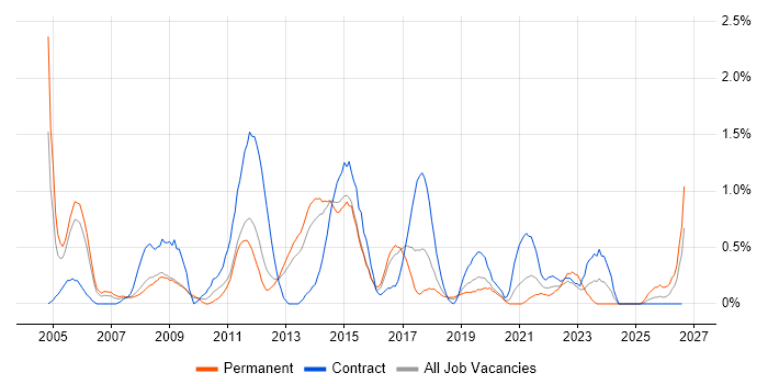 Service Desk Support job vacancy trend in Basingstoke