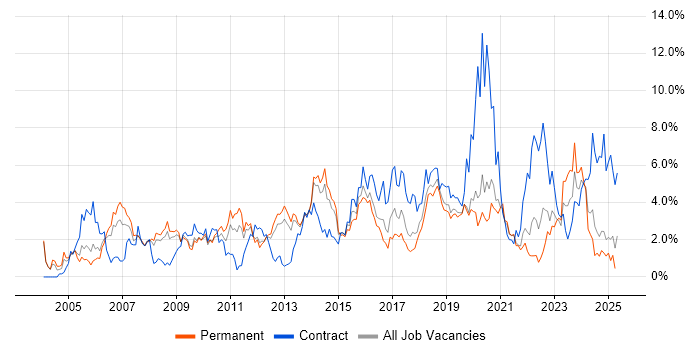 Job vacancy trend for Service Management in Basingstoke