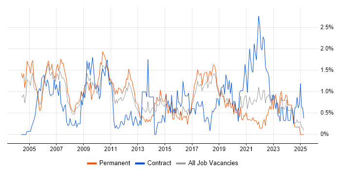 Job vacancy trend for Service Manager in Basingstoke Job vacancy trend for Service Manager in Basingstoke
