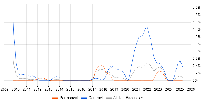 Job vacancy trend for Service Transition Manager in Basingstoke Job vacancy trend for Service Transition Manager in Basingstoke
