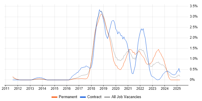 Job vacancy trend for ServiceNow in Basingstoke Job vacancy trend for ServiceNow in Basingstoke