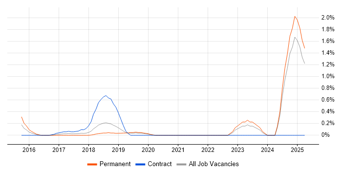 Job vacancy trend for SevOne in Basingstoke