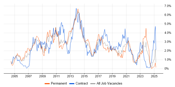 Job vacancy trend for SharePoint in Basingstoke