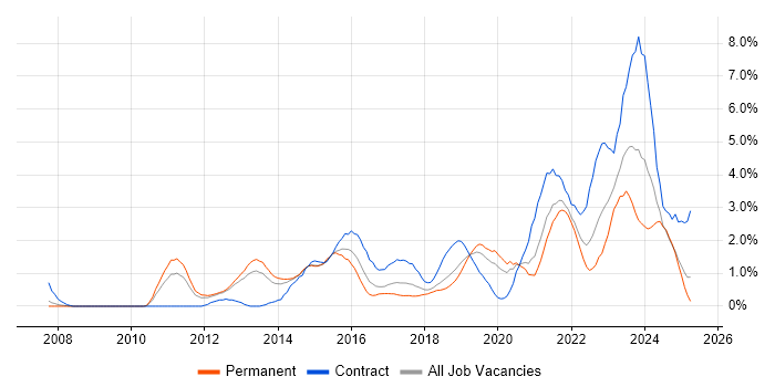 Job vacancy trend for SIEM in Basingstoke Job vacancy trend for SIEM in Basingstoke