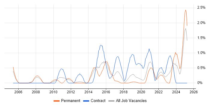 Job vacancy trend for Single Sign-On in Basingstoke