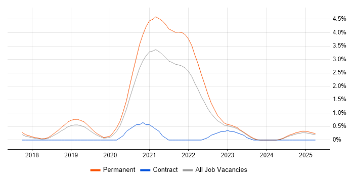 Job vacancy trend for Site Reliability Engineering in Basingstoke Job vacancy trend for Site Reliability Engineering in Basingstoke
