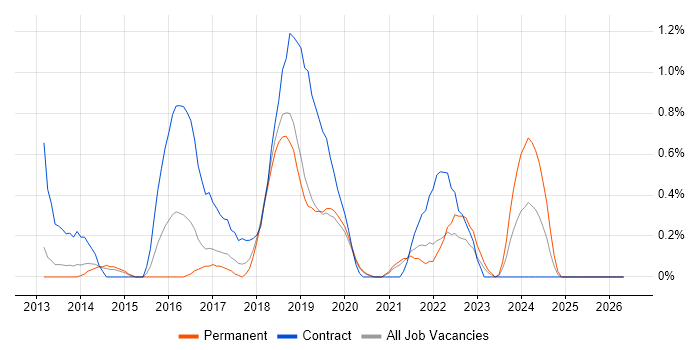 Sitecore job vacancy trend in Basingstoke