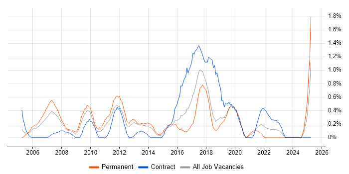 Job vacancy trend for Six Sigma in Basingstoke