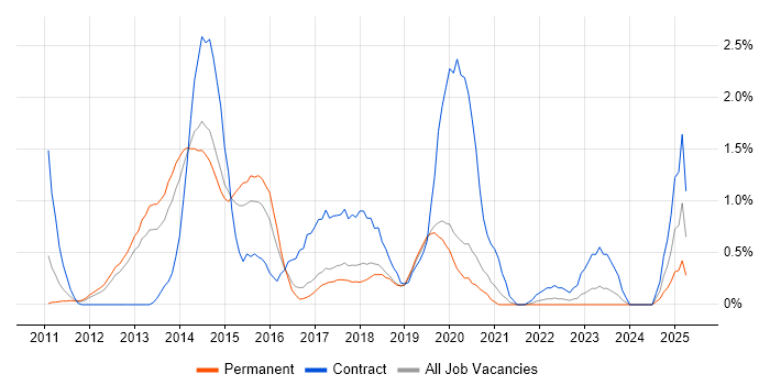 Job vacancy trend for Skype for Business in Basingstoke Job vacancy trend for Skype for Business in Basingstoke
