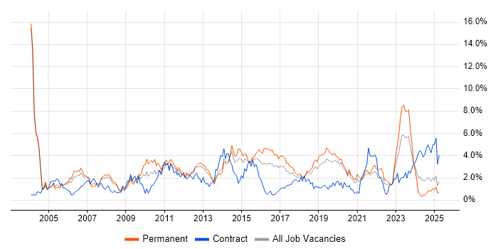Job vacancy trend for SLA in Basingstoke Job vacancy trend for SLA in Basingstoke