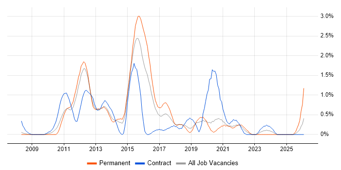 Smartphone job vacancy trend in Basingstoke