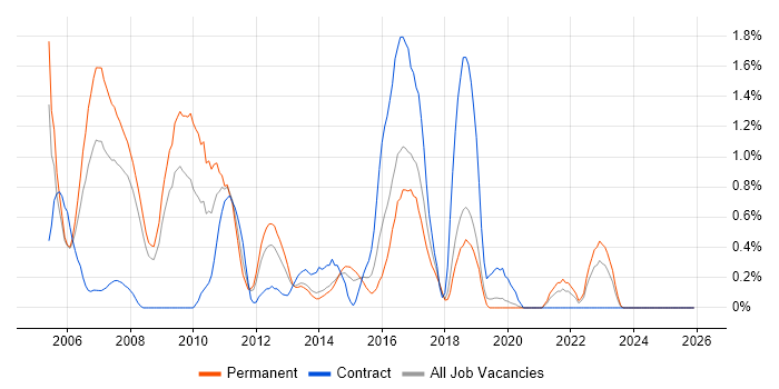 SNMP job vacancy trend in Basingstoke
