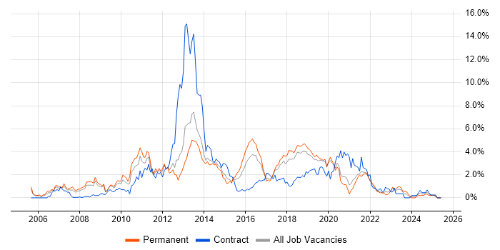 Job vacancy trend for SOA in Basingstoke Job vacancy trend for SOA in Basingstoke