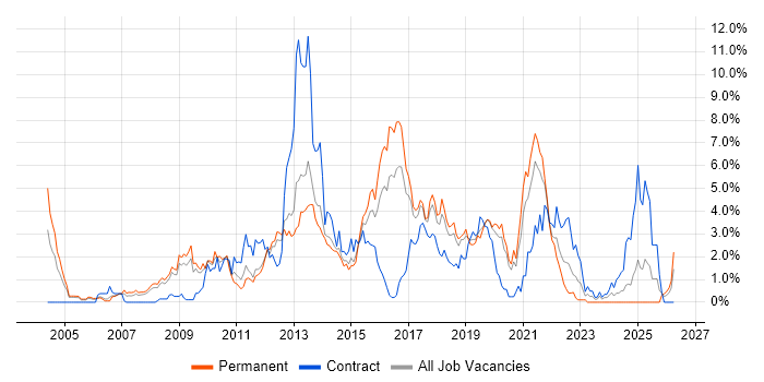 SOAP job vacancy trend in Basingstoke