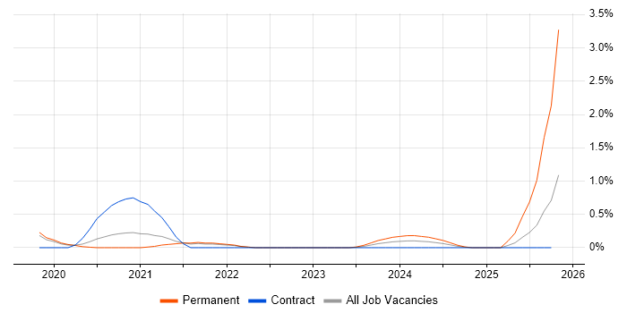 SOAR job vacancy trend in Basingstoke